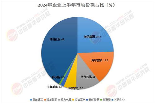 中國家電物聯網行業市場分析、競爭格局與2025前景展望——聚焦人工智能基礎軟件開發