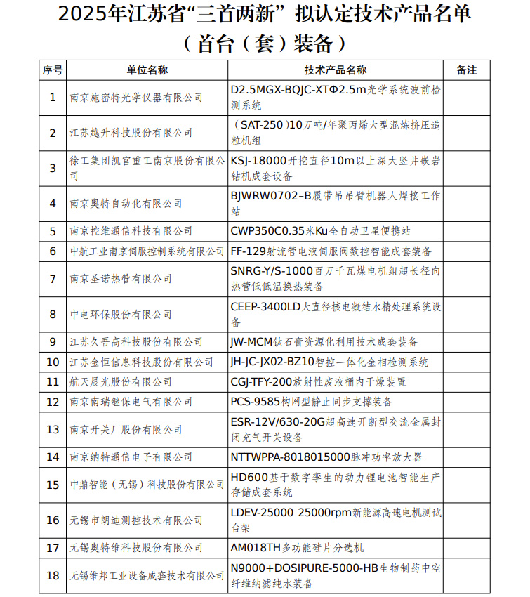 江蘇省“三首兩新”擬認(rèn)定技術(shù)產(chǎn)品名單出爐 新材料技術(shù)推廣服務(wù)迎來(lái)新機(jī)遇